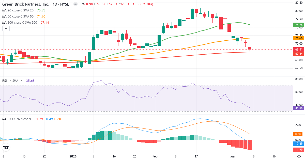 Teknisk analys av Green Brick Partners (GRBK.US) – RSI 36, MACD negativ (bearish), daglig candlestick-graf marts 2026