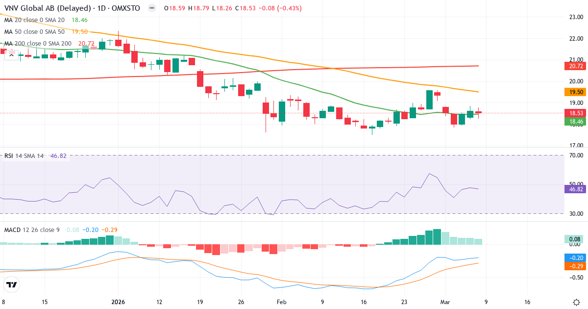 Teknisk analys av VNV Global (VNV.ST) – RSI 47, MACD negativ (bearish), daglig candlestick-graf marts 2026