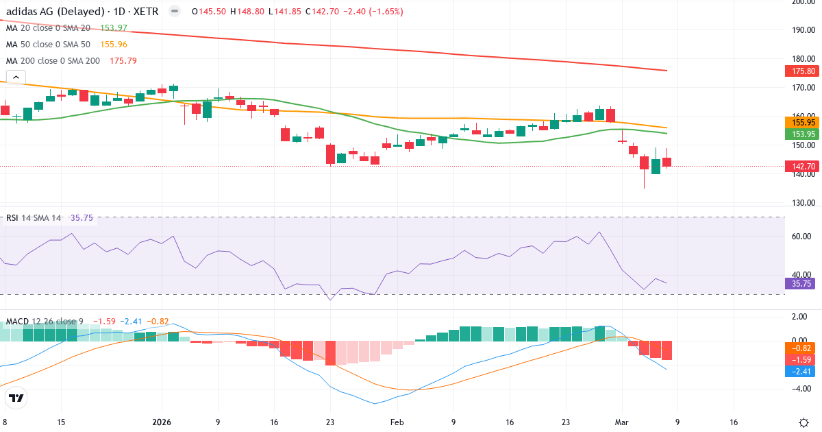 Teknisk analys av adidas (ADS.XETRA) – RSI 36, MACD negativ (bearish), daglig candlestick-graf marts 2026