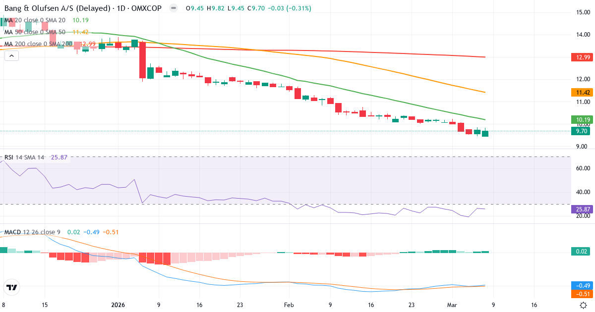 Teknisk analys av Bang & Olufsen (BO.CO) – RSI 26, MACD negativ (bearish), daglig candlestick-graf marts 2026