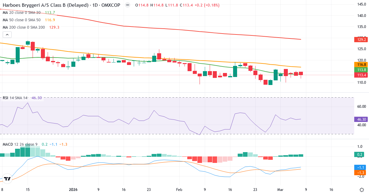Teknisk analys av Harboes Bryggeri (HARB-B.CO) – RSI 46, MACD negativ (bearish), daglig candlestick-graf marts 2026