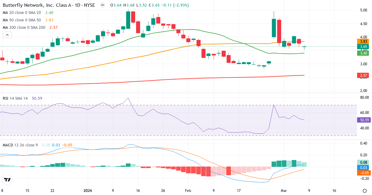 Teknisk analys av Butterfly Network (BFLY.US) – RSI 51, MACD positiv (bullish), daglig candlestick-graf marts 2026