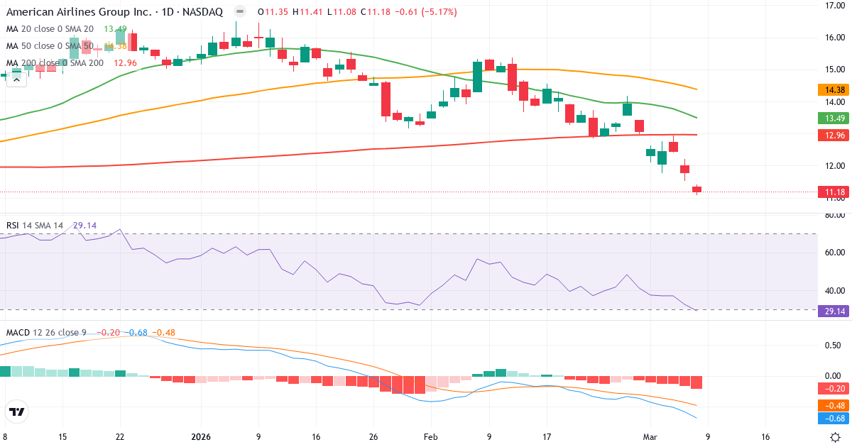 Teknisk analys av American Airlines (AAL.US) – RSI 29, MACD negativ (bearish), daglig candlestick-graf marts 2026