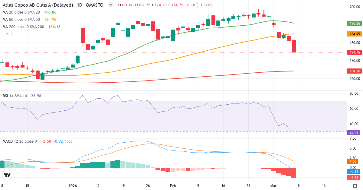 Teknisk analys av Atlas Copco (ATCO-A.ST) – RSI 29, MACD negativ (bearish), daglig candlestick-graf marts 2026