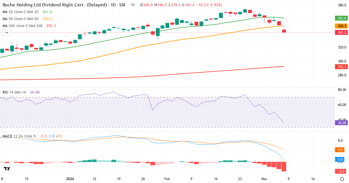 Teknisk analys av Roche Holding (ROG.SW) – RSI 36, MACD positiv (bullish), daglig candlestick-graf marts 2026