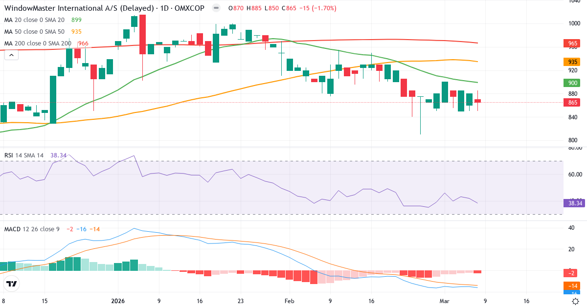 Teknisk analys av WindowMaster International (WMA.CO) – RSI 38, MACD negativ (bearish), daglig candlestick-graf marts 2026