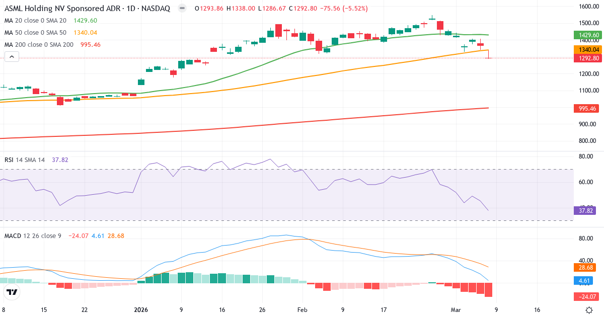 Teknisk analys av ASML (ASML.US) – RSI 38, MACD positiv (bullish), daglig candlestick-graf marts 2026