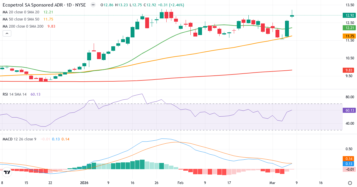 Teknisk analys av Ecopetrol (EC.US) – RSI 60, MACD positiv (bullish), daglig candlestick-graf marts 2026