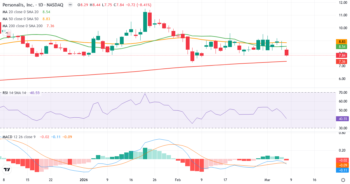 Teknisk analys av Personalis (PSNL.US) – RSI 41, MACD negativ (bearish), daglig candlestick-graf marts 2026