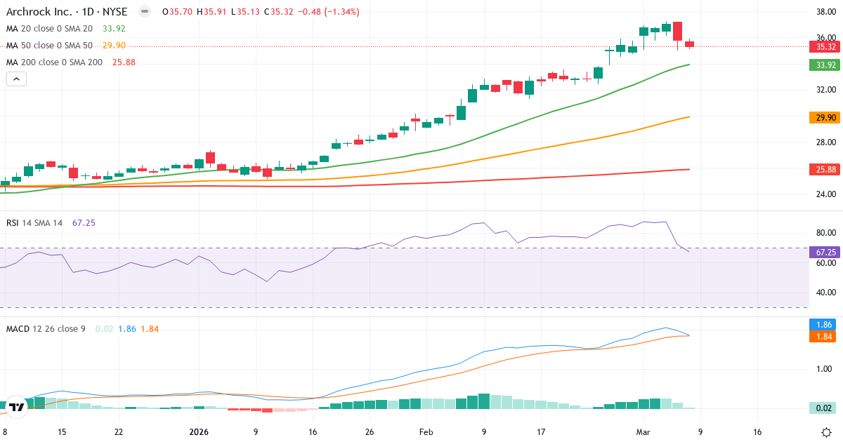 Teknisk analys av Archrock (AROC.US) – RSI 68, MACD positiv (bullish), daglig candlestick-graf marts 2026