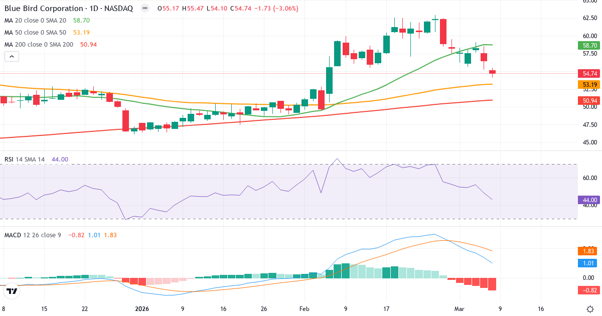 Teknisk analys av Blue Bird (BLBD.US) – RSI 44, MACD positiv (bullish), daglig candlestick-graf marts 2026