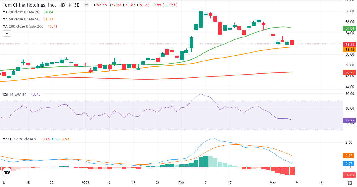 Teknisk analys av Yum China (YUMC.US) – RSI 45, MACD positiv (bullish), daglig candlestick-graf marts 2026