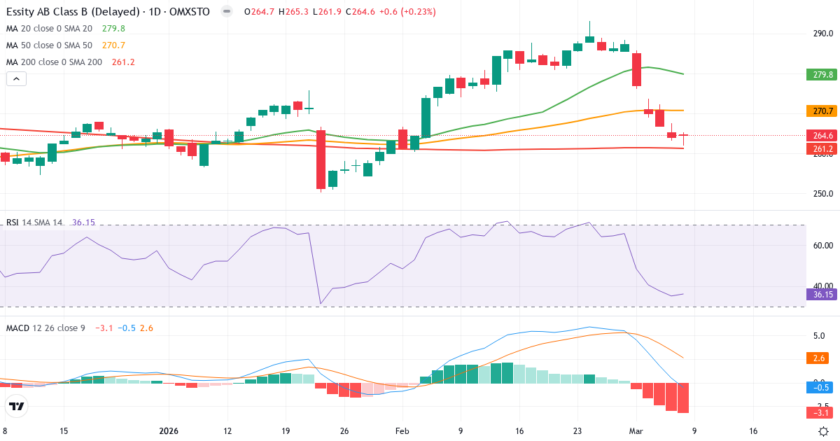 Teknisk analys av Essity (ESSITY-B.ST) – RSI 36, MACD negativ (bearish), daglig candlestick-graf marts 2026