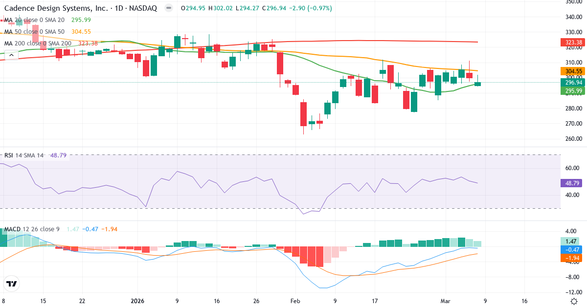 Teknisk analys av Cadence Design Systems (CDNS.US) – RSI 49, MACD negativ (bearish), daglig candlestick-graf marts 2026