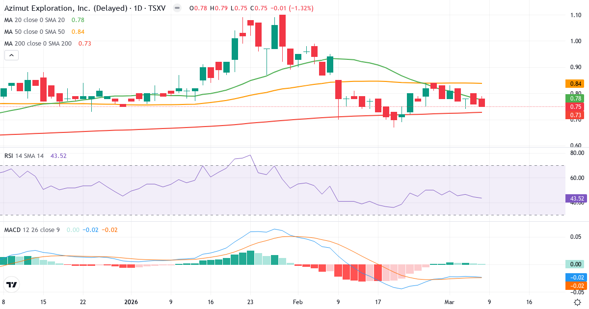 Teknisk analys av Azimut Exploration (AZM.V) – RSI 44, MACD negativ (bearish), daglig candlestick-graf marts 2026