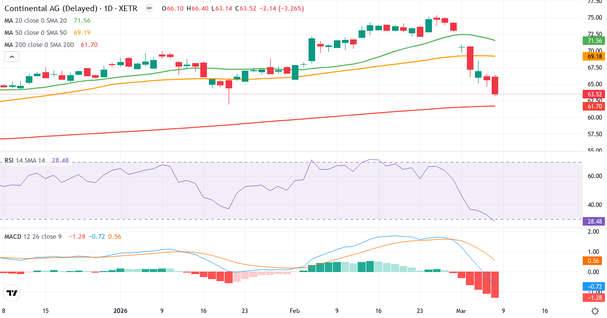 Teknisk analys av Continental Aktiengesellschaft (CON.XETRA) – RSI 29, MACD negativ (bearish), daglig candlestick-graf marts 2026