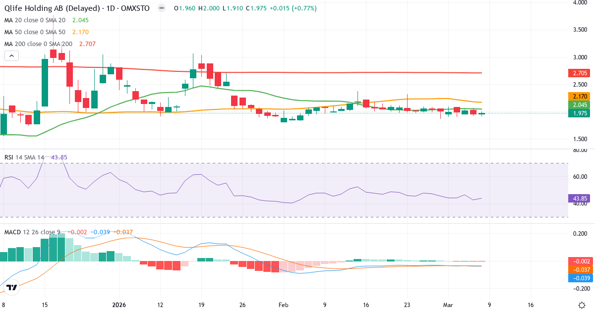 Teknisk analys av Qlife Holding (QLIFE.ST) – RSI 43, MACD negativ (bearish), daglig candlestick-graf marts 2026