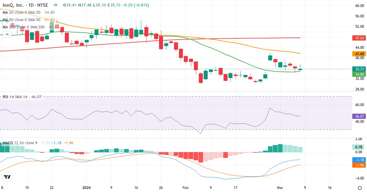 Teknisk analys av IonQ (IONQ.US) – RSI 46, MACD negativ (bearish), daglig candlestick-graf marts 2026