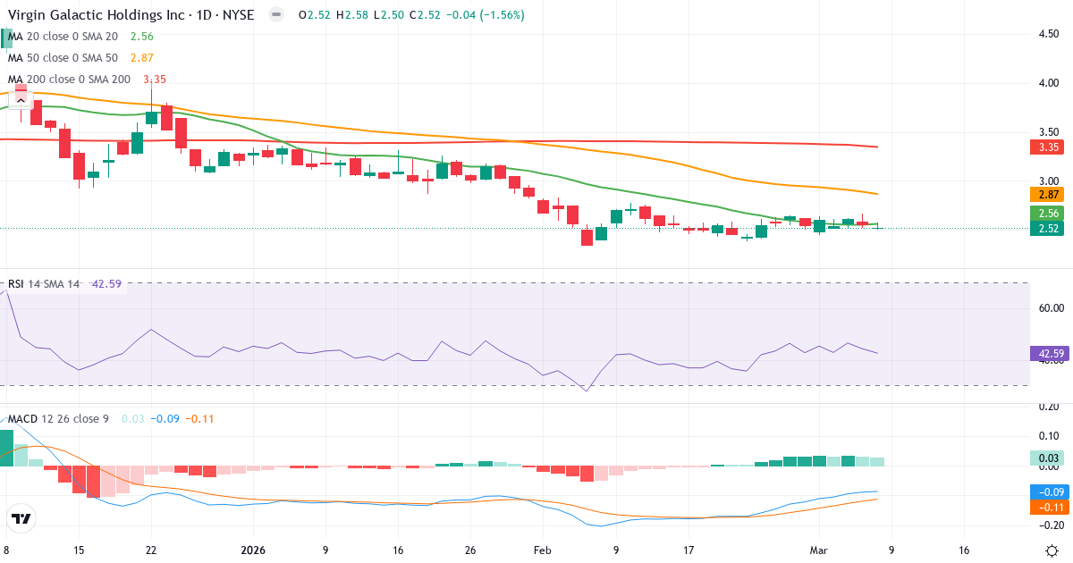 Teknisk analys av Virgin Galactic (SPCE.US) – RSI 43, MACD negativ (bearish), daglig candlestick-graf marts 2026