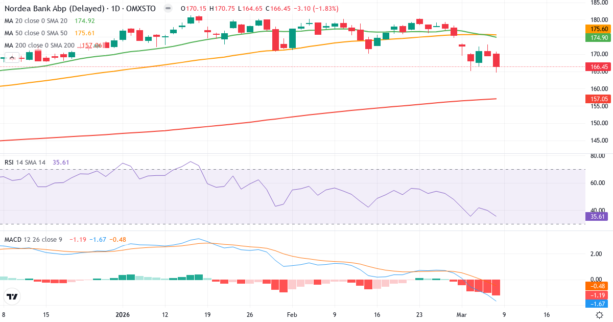 Teknisk analys av Nordea Bank Abp (NDA-SE.ST) – RSI 36, MACD negativ (bearish), daglig candlestick-graf marts 2026