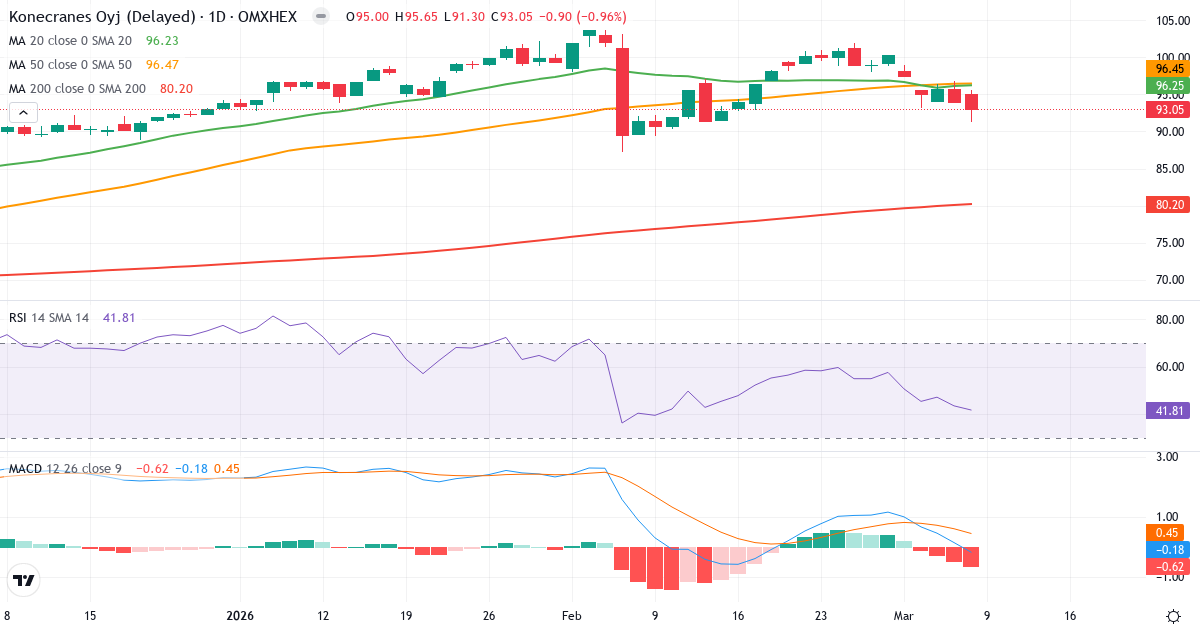 Teknisk analys av Konecranes (KCR.HE) – RSI 42, MACD negativ (bearish), daglig candlestick-graf marts 2026