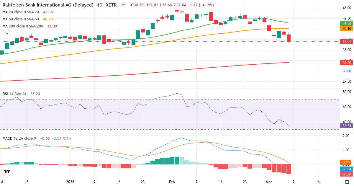 Teknisk analys av Raiffeisen Bank International (RAW.XETRA) – RSI 35, MACD negativ (bearish), daglig candlestick-graf marts 2026