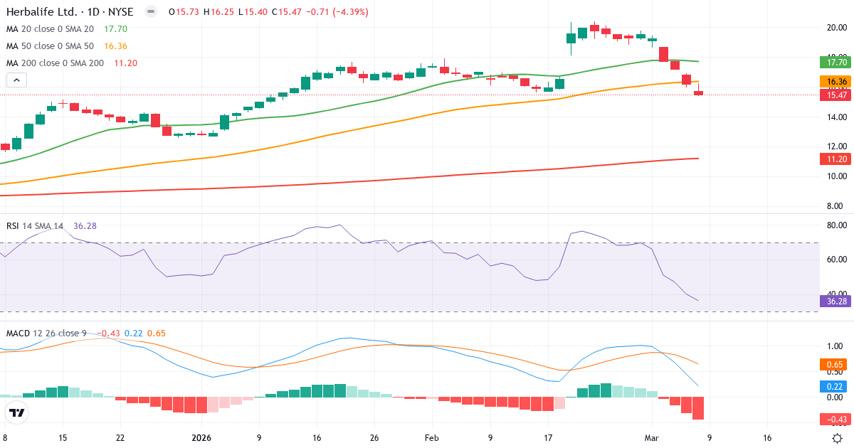 Teknisk analys av Herbalife Nutrition (HLF.US) – RSI 36, MACD positiv (bullish), daglig candlestick-graf marts 2026