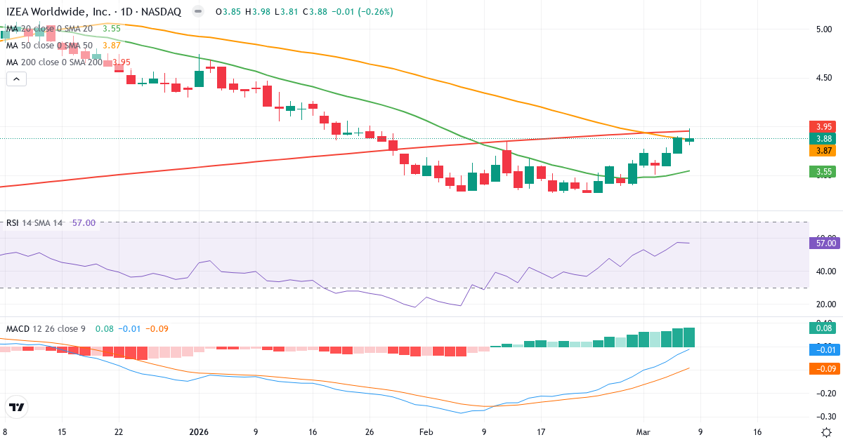 Teknisk analys av IZEA Worldwide (IZEA.US) – RSI 57, MACD negativ (bearish), daglig candlestick-graf marts 2026