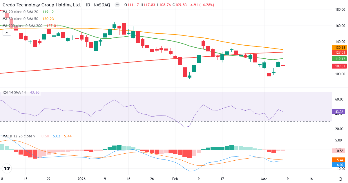 Teknisk analys av Credo Technology (CRDO.US) – RSI 43, MACD negativ (bearish), daglig candlestick-graf marts 2026