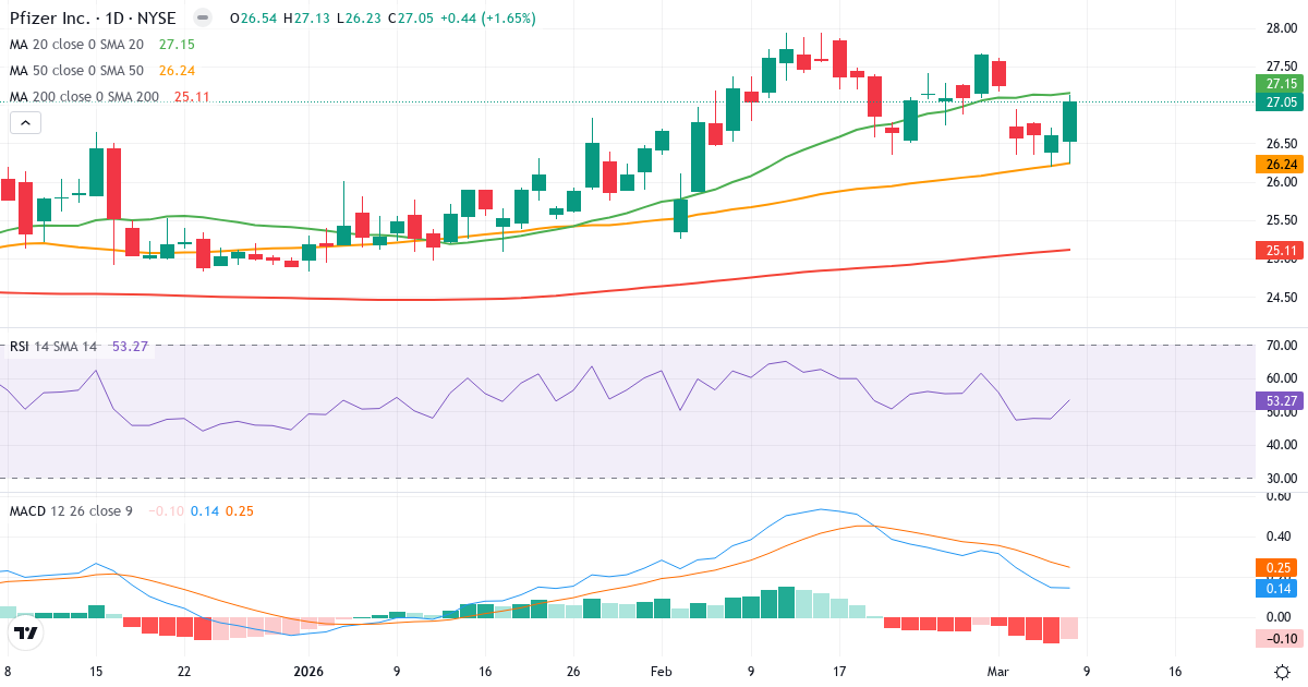 Teknisk analys av Pfizer (PFE.US) – RSI 54, MACD positiv (bullish), daglig candlestick-graf marts 2026
