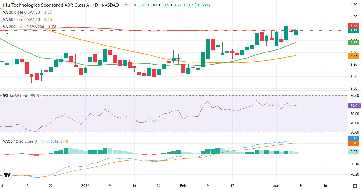 Teknisk analys av Niu Technologies (NIU.US) – RSI 59, MACD positiv (bullish), daglig candlestick-graf marts 2026