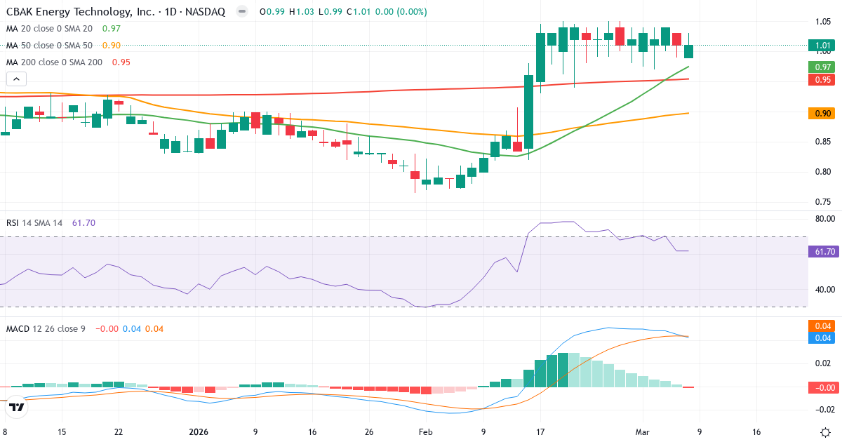 Teknisk analys av CBAK Energy Technology (CBAT.US) – RSI 62, MACD positiv (bullish), daglig candlestick-graf marts 2026