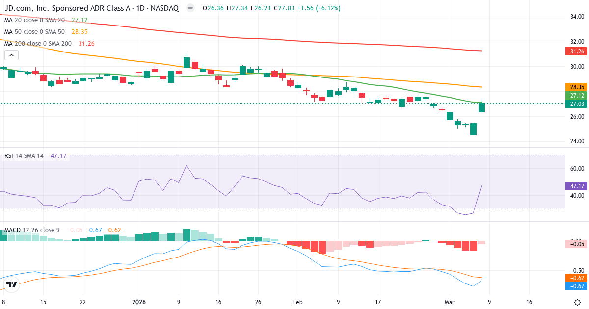 Teknisk analys av JD.com (JD.US) – RSI 47, MACD negativ (bearish), daglig candlestick-graf marts 2026