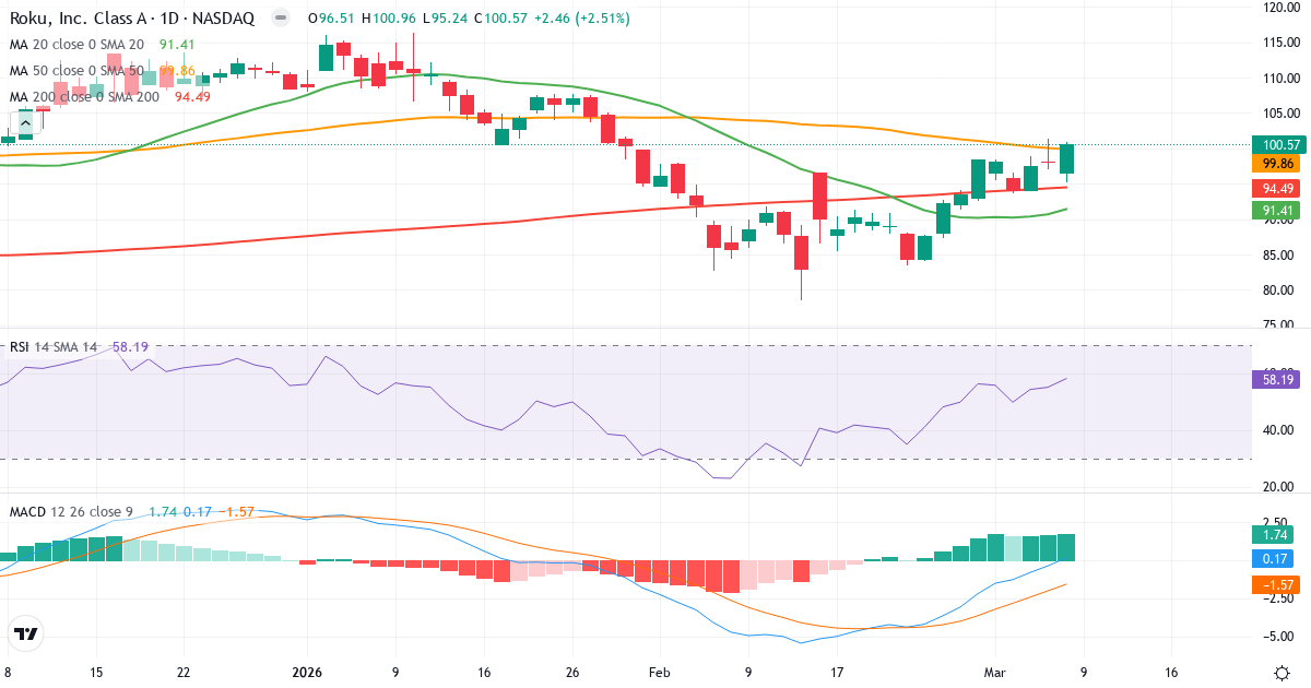 Teknisk analys av Roku (ROKU.US) – RSI 58, MACD positiv (bullish), daglig candlestick-graf marts 2026