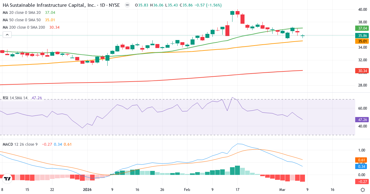 Teknisk analys av Hannon Armstrong Sustainable Infrastructure Capital (HASI.US) – RSI 47, MACD positiv (bullish), daglig candlestick-graf marts 2026