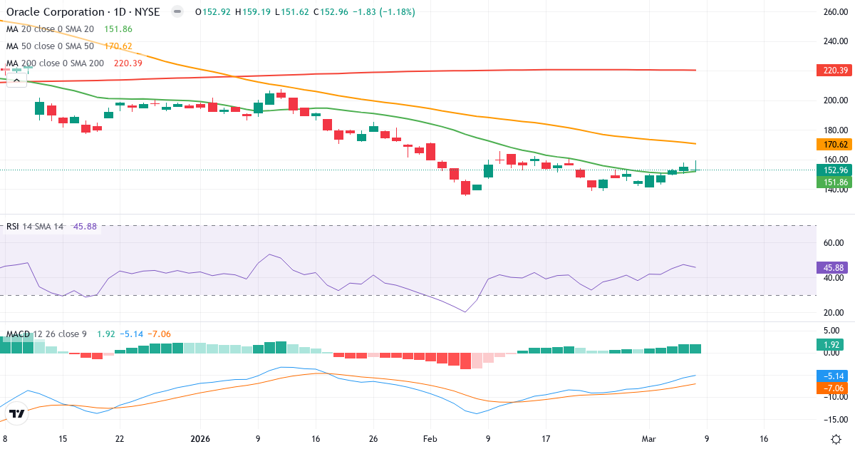 Teknisk analys av Oracle (ORCL.US) – RSI 46, MACD negativ (bearish), daglig candlestick-graf marts 2026