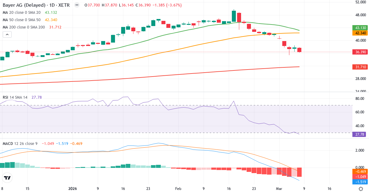 Teknisk analys av Bayer Aktiengesellschaft (BAYN.XETRA) – RSI 28, MACD negativ (bearish), daglig candlestick-graf marts 2026