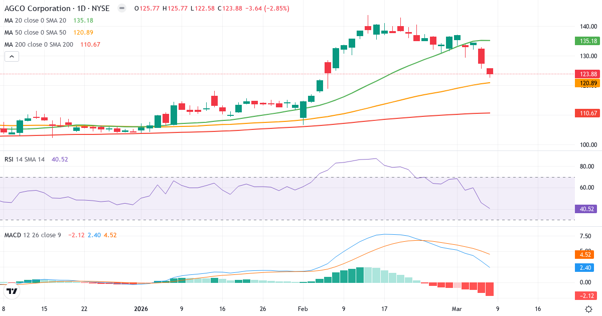 Teknisk analys av  (AGCO.US) – RSI 41, MACD positiv (bullish), daglig candlestick-graf marts 2026