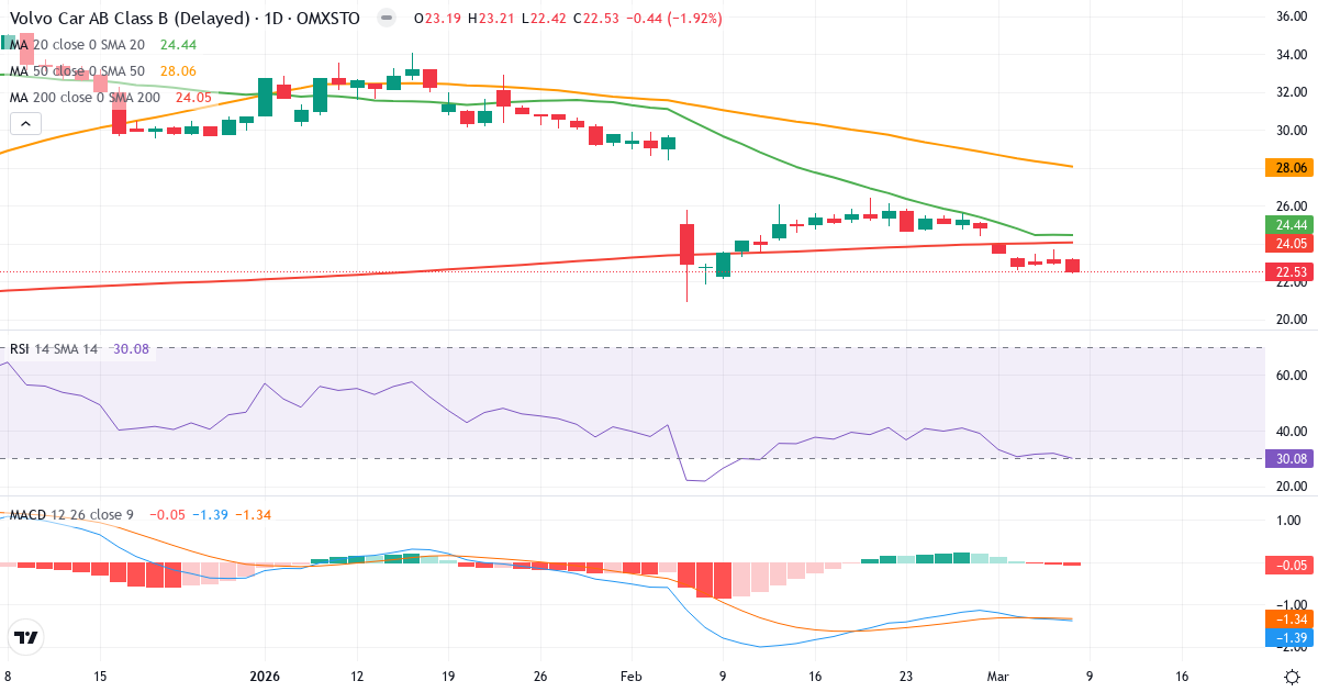 Teknisk analys av Volvo Car AB (publ.) (VOLCAR-B.ST) – RSI 30, MACD negativ (bearish), daglig candlestick-graf marts 2026