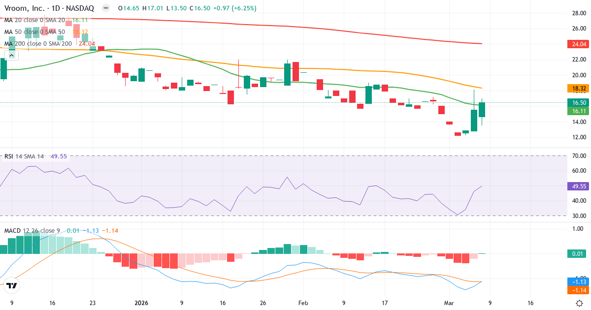 Teknisk analys av Vroom (VRM.US) – RSI 50, MACD negativ (bearish), daglig candlestick-graf marts 2026