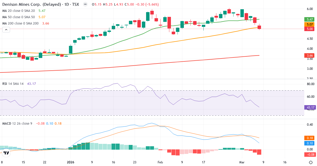 Teknisk analys av Denison Mines (DML.TO) – RSI 43, MACD positiv (bullish), daglig candlestick-graf marts 2026
