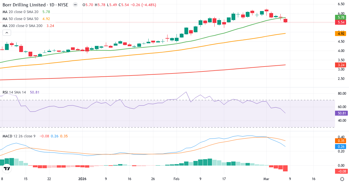 Teknisk analys av Borr Drilling (BORR.US) – RSI 51, MACD positiv (bullish), daglig candlestick-graf marts 2026