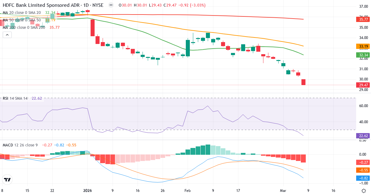 Teknisk analys av HDFC Bank (HDB.US) – RSI 23, MACD negativ (bearish), daglig candlestick-graf marts 2026