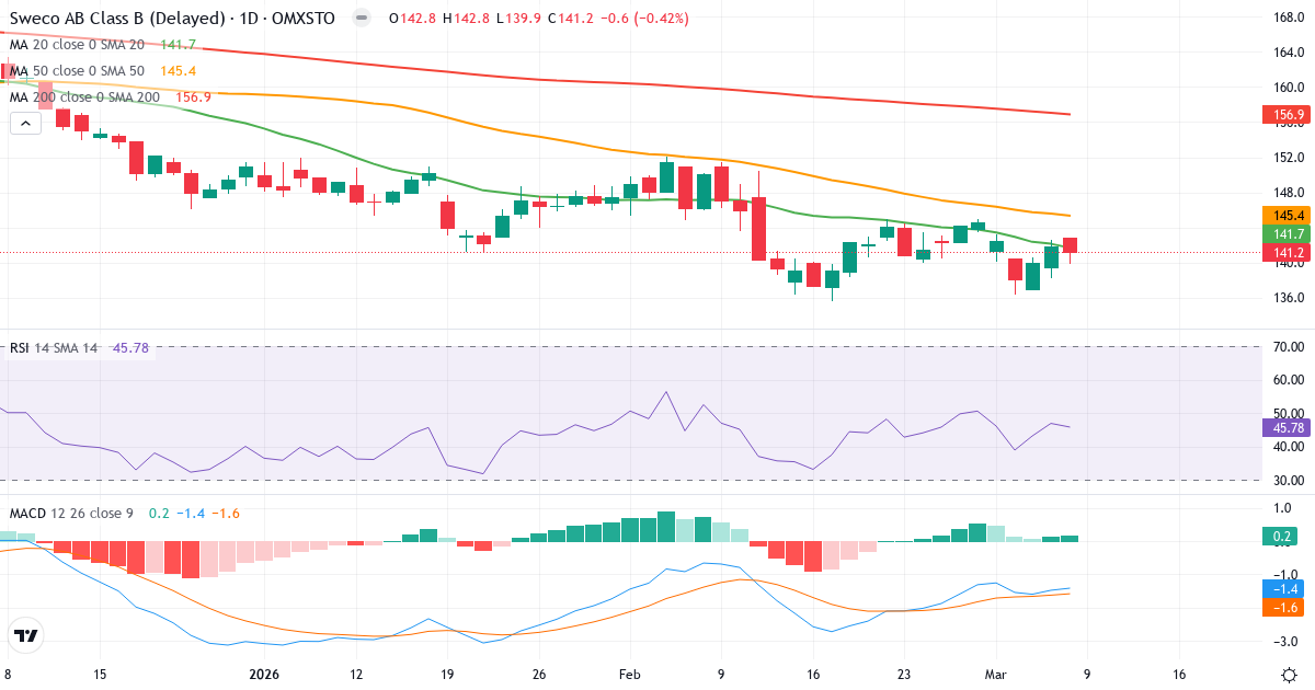 Teknisk analys av Sweco (SWEC-B.ST) – RSI 46, MACD negativ (bearish), daglig candlestick-graf marts 2026