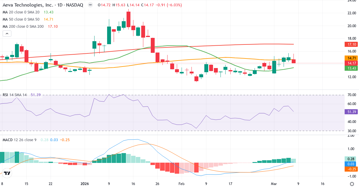 Teknisk analys av Aeva Technologies (AEVA.US) – RSI 51, MACD positiv (bullish), daglig candlestick-graf marts 2026