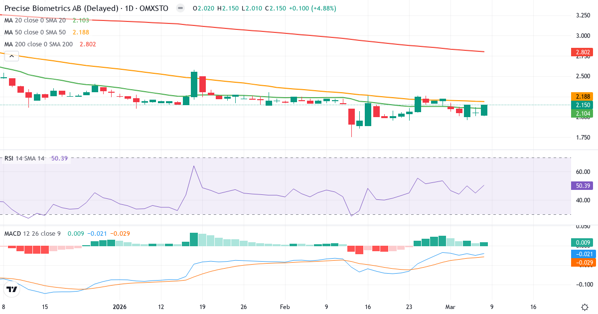 Teknisk analys av Precise Biometrics (PREC.ST) – RSI 50, MACD negativ (bearish), daglig candlestick-graf marts 2026