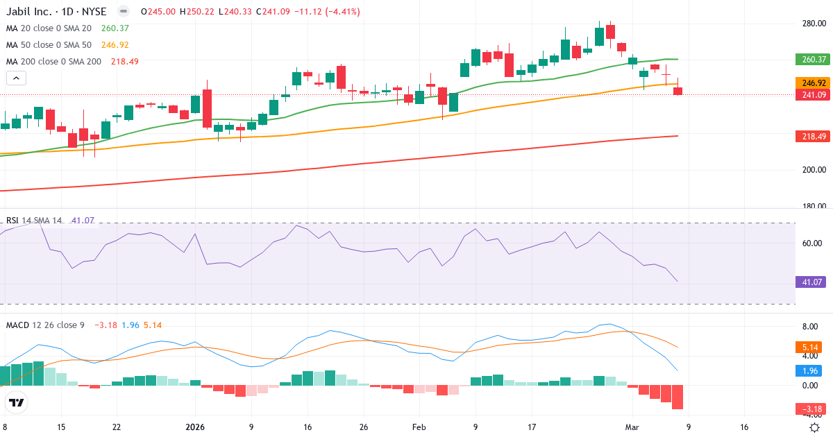 Teknisk analys av Jabil (JBL.US) – RSI 41, MACD positiv (bullish), daglig candlestick-graf marts 2026