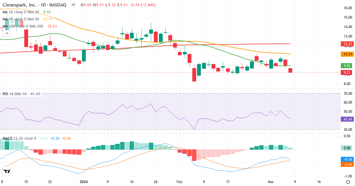 Teknisk analys av CleanSpark (CLSK.US) – RSI 41, MACD negativ (bearish), daglig candlestick-graf marts 2026