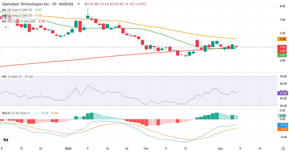 Teknisk analys av Opendoor Technologies (OPEN.US) – RSI 47, MACD negativ (bearish), daglig candlestick-graf marts 2026