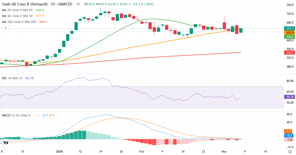 Teknisk analys av Saab (SAAB-B.ST) – RSI 51, MACD negativ (bearish), daglig candlestick-graf marts 2026